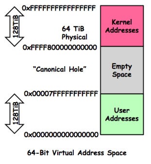 Figure 1 – Memory as seen by a process